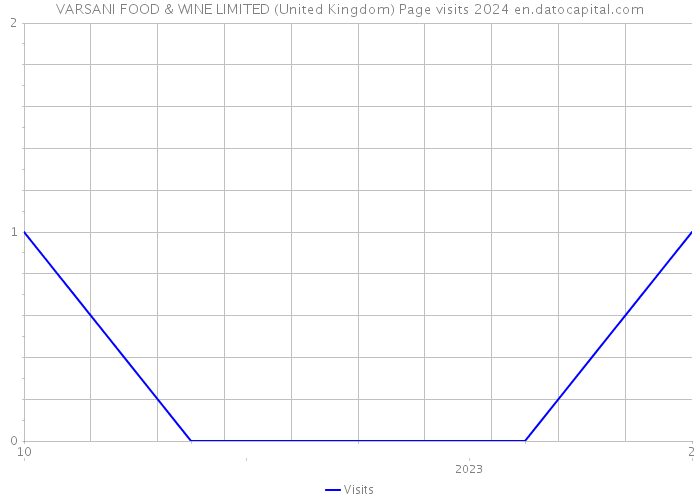 VARSANI FOOD & WINE LIMITED (United Kingdom) Page visits 2024 