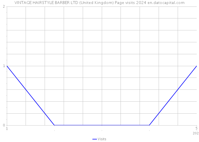 VINTAGE HAIRSTYLE BARBER LTD (United Kingdom) Page visits 2024 