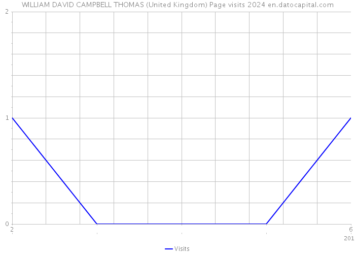 WILLIAM DAVID CAMPBELL THOMAS (United Kingdom) Page visits 2024 
