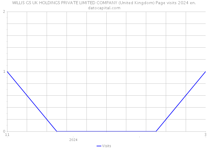 WILLIS GS UK HOLDINGS PRIVATE LIMITED COMPANY (United Kingdom) Page visits 2024 