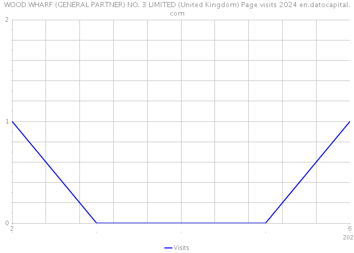 WOOD WHARF (GENERAL PARTNER) NO. 3 LIMITED (United Kingdom) Page visits 2024 