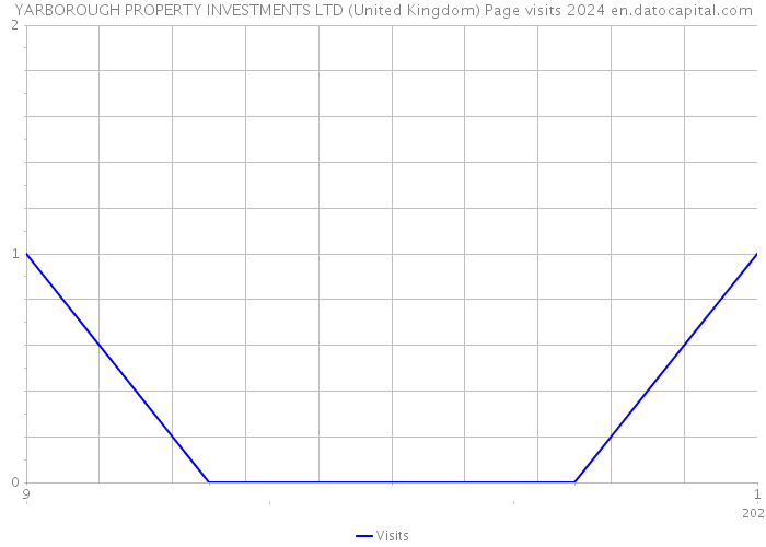 YARBOROUGH PROPERTY INVESTMENTS LTD (United Kingdom) Page visits 2024 