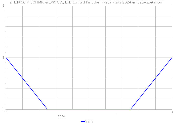 ZHEJIANG MIBOI IMP. & EXP. CO., LTD (United Kingdom) Page visits 2024 