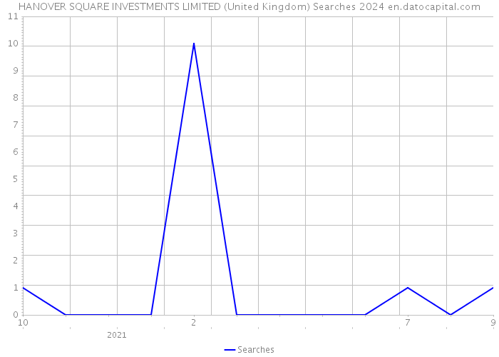 HANOVER SQUARE INVESTMENTS LIMITED (United Kingdom) Searches 2024 