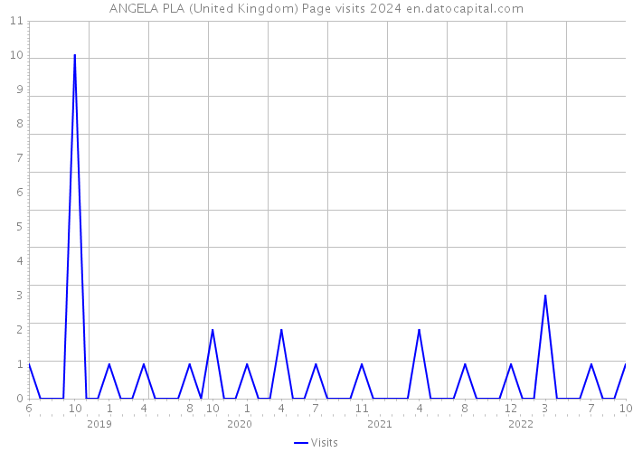 ANGELA PLA (United Kingdom) Page visits 2024 