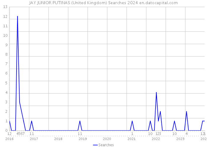 JAY JUNIOR PUTINAS (United Kingdom) Searches 2024 
