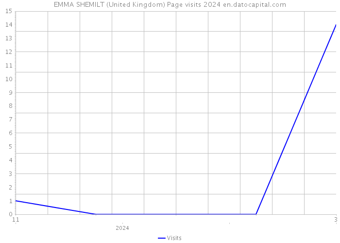EMMA SHEMILT (United Kingdom) Page visits 2024 