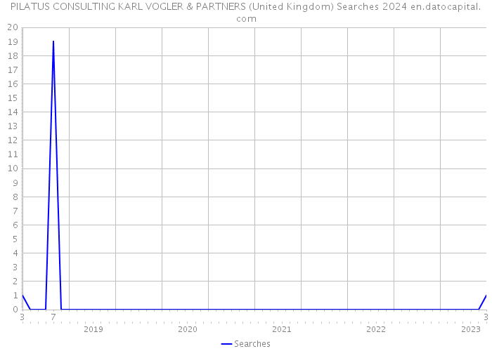 PILATUS CONSULTING KARL VOGLER & PARTNERS (United Kingdom) Searches 2024 