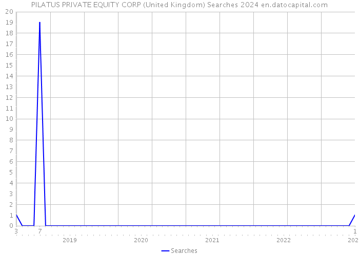 PILATUS PRIVATE EQUITY CORP (United Kingdom) Searches 2024 