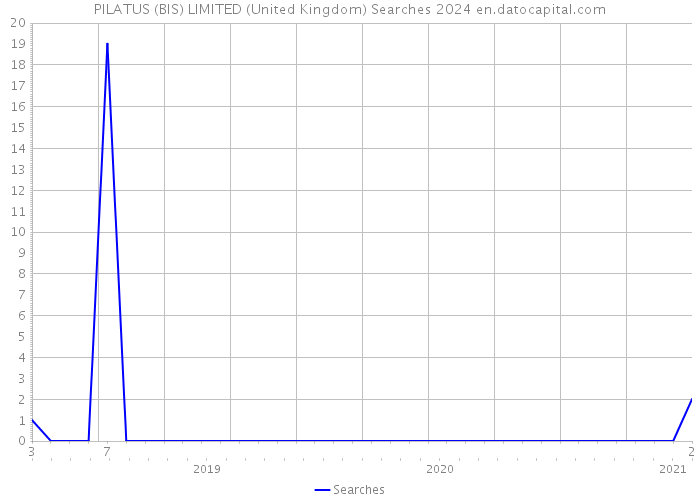 PILATUS (BIS) LIMITED (United Kingdom) Searches 2024 