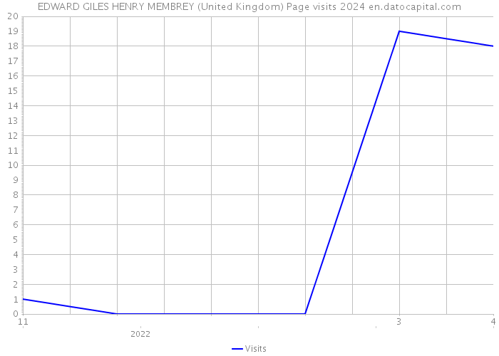 EDWARD GILES HENRY MEMBREY (United Kingdom) Page visits 2024 