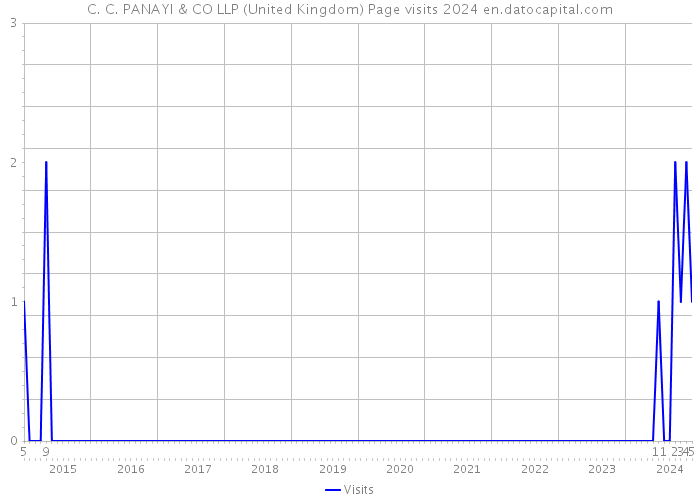 C. C. PANAYI & CO LLP (United Kingdom) Page visits 2024 