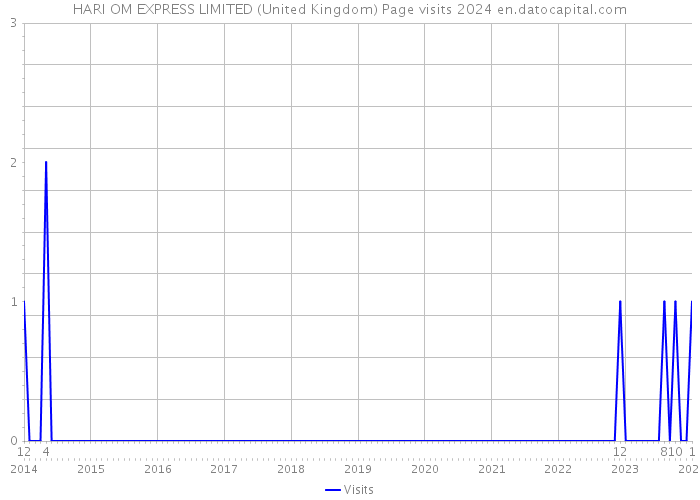 HARI OM EXPRESS LIMITED (United Kingdom) Page visits 2024 