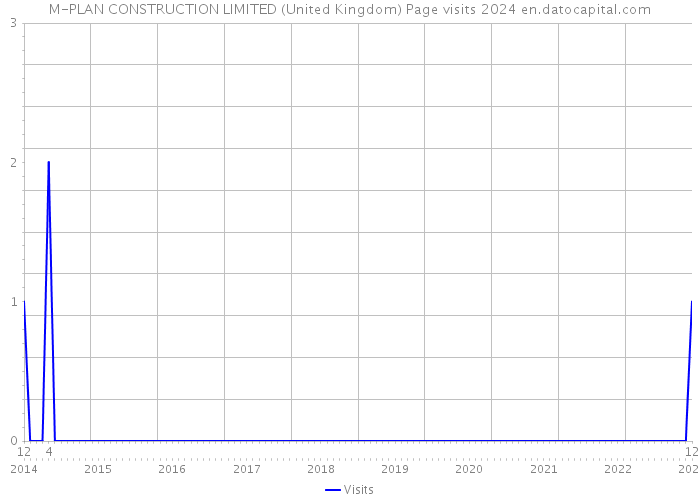 M-PLAN CONSTRUCTION LIMITED (United Kingdom) Page visits 2024 