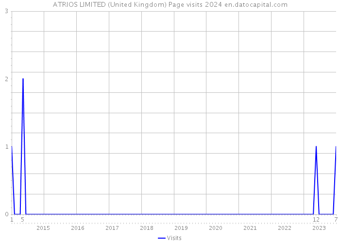 ATRIOS LIMITED (United Kingdom) Page visits 2024 