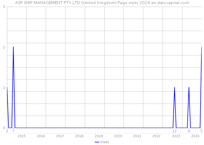 ASP SHIP MANAGEMENT PTY LTD (United Kingdom) Page visits 2024 