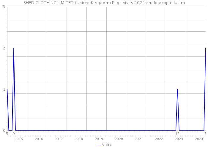 SHED CLOTHING LIMITED (United Kingdom) Page visits 2024 