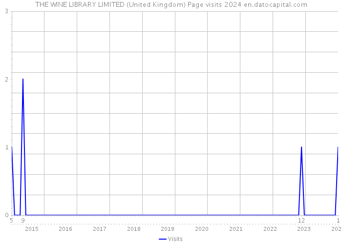THE WINE LIBRARY LIMITED (United Kingdom) Page visits 2024 