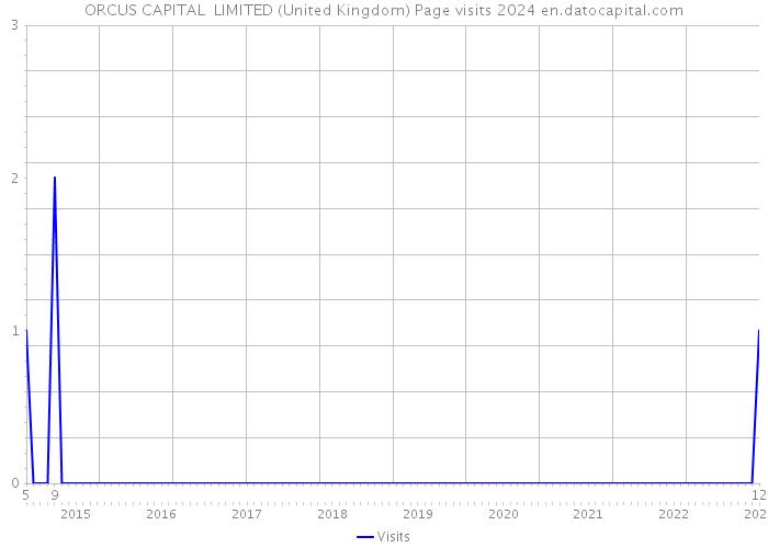 ORCUS CAPITAL LIMITED (United Kingdom) Page visits 2024 