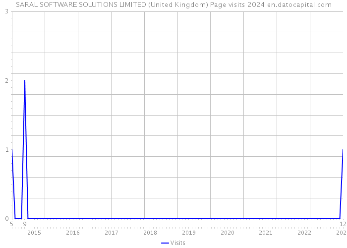 SARAL SOFTWARE SOLUTIONS LIMITED (United Kingdom) Page visits 2024 