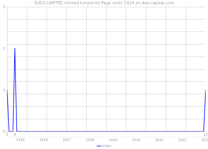 SUDO LIMITED (United Kingdom) Page visits 2024 