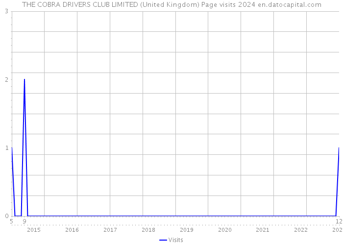 THE COBRA DRIVERS CLUB LIMITED (United Kingdom) Page visits 2024 