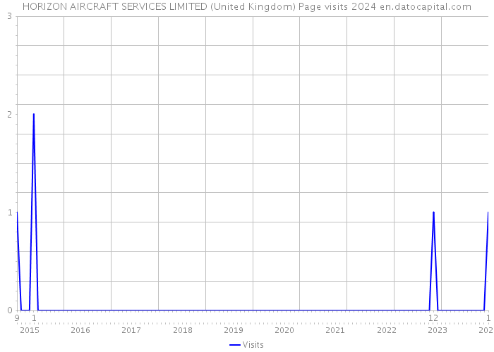 HORIZON AIRCRAFT SERVICES LIMITED (United Kingdom) Page visits 2024 