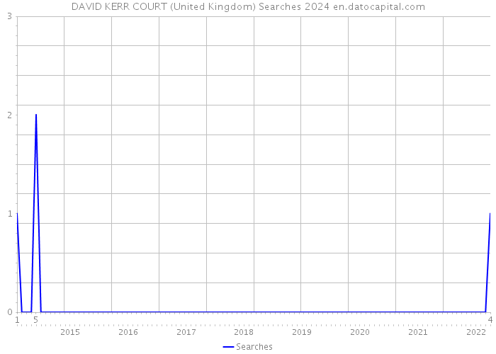 DAVID KERR COURT (United Kingdom) Searches 2024 