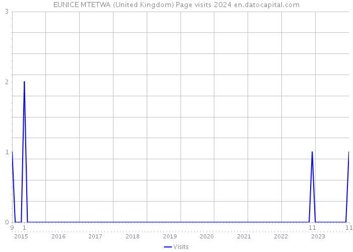 EUNICE MTETWA (United Kingdom) Page visits 2024 
