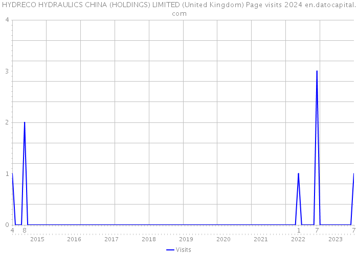 HYDRECO HYDRAULICS CHINA (HOLDINGS) LIMITED (United Kingdom) Page visits 2024 