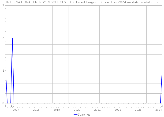 INTERNATIONAL ENERGY RESOURCES LLC (United Kingdom) Searches 2024 