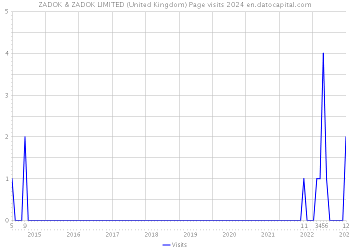 ZADOK & ZADOK LIMITED (United Kingdom) Page visits 2024 