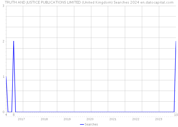 TRUTH AND JUSTICE PUBLICATIONS LIMITED (United Kingdom) Searches 2024 