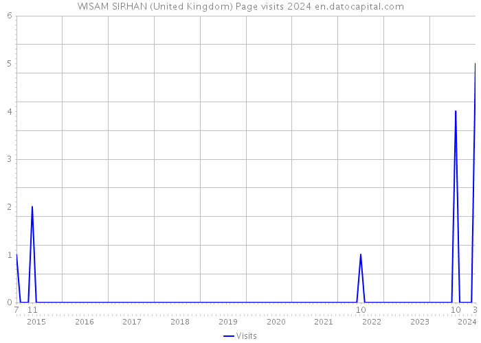WISAM SIRHAN (United Kingdom) Page visits 2024 