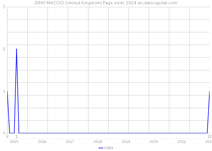 DINO MACCIO (United Kingdom) Page visits 2024 