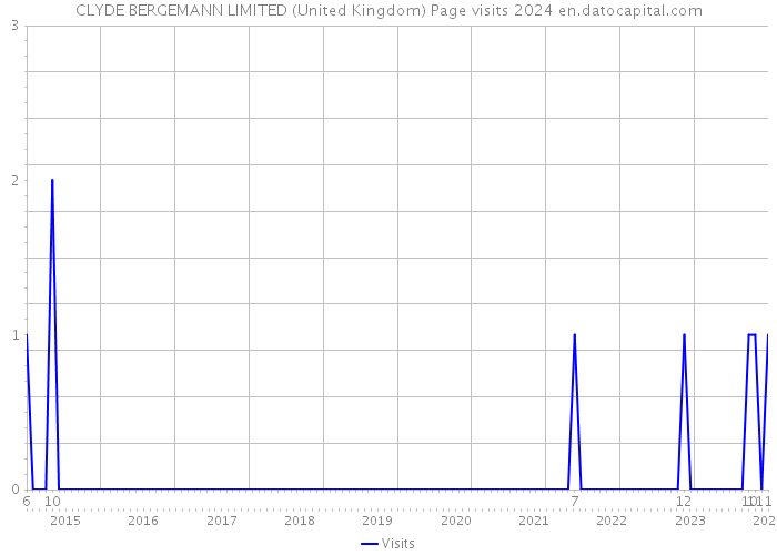 CLYDE BERGEMANN LIMITED (United Kingdom) Page visits 2024 
