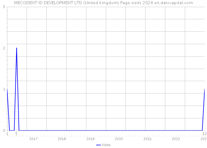 MECODENT ID DEVELOPMENT LTD (United Kingdom) Page visits 2024 