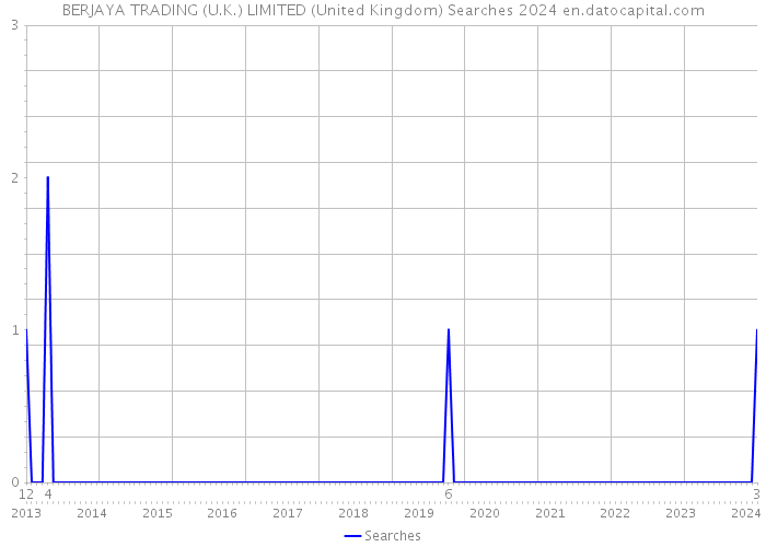 BERJAYA TRADING (U.K.) LIMITED (United Kingdom) Searches 2024 