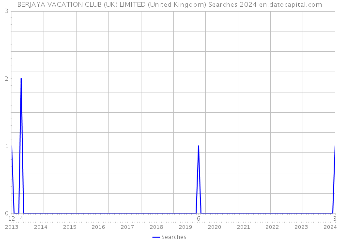 BERJAYA VACATION CLUB (UK) LIMITED (United Kingdom) Searches 2024 