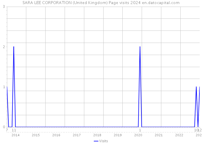 SARA LEE CORPORATION (United Kingdom) Page visits 2024 