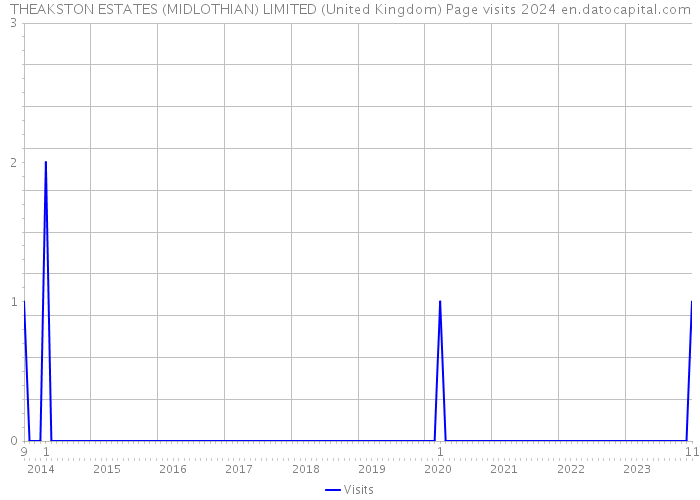 THEAKSTON ESTATES (MIDLOTHIAN) LIMITED (United Kingdom) Page visits 2024 