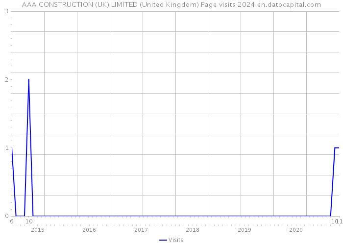 AAA CONSTRUCTION (UK) LIMITED (United Kingdom) Page visits 2024 