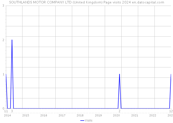 SOUTHLANDS MOTOR COMPANY LTD (United Kingdom) Page visits 2024 