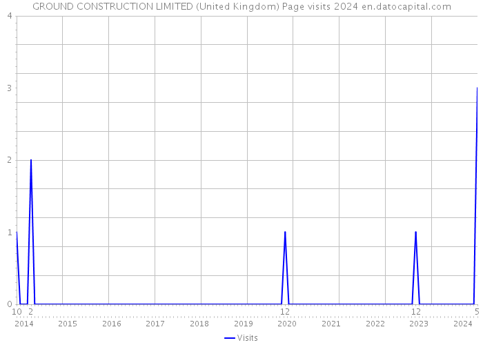 GROUND CONSTRUCTION LIMITED (United Kingdom) Page visits 2024 