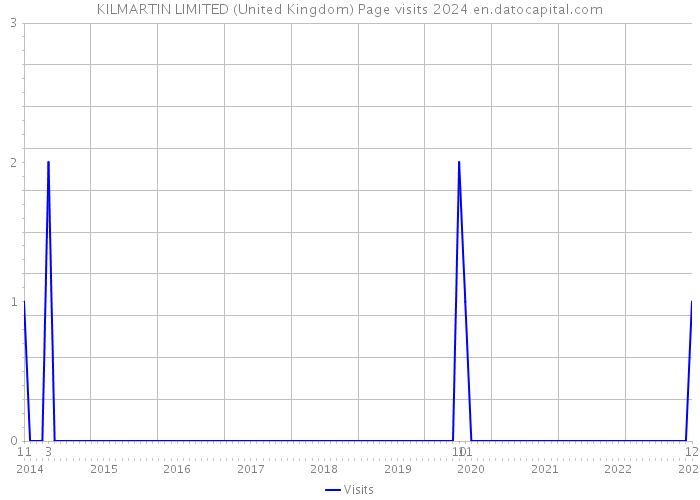 KILMARTIN LIMITED (United Kingdom) Page visits 2024 