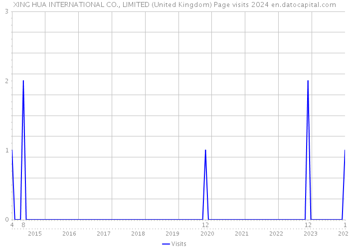 XING HUA INTERNATIONAL CO., LIMITED (United Kingdom) Page visits 2024 