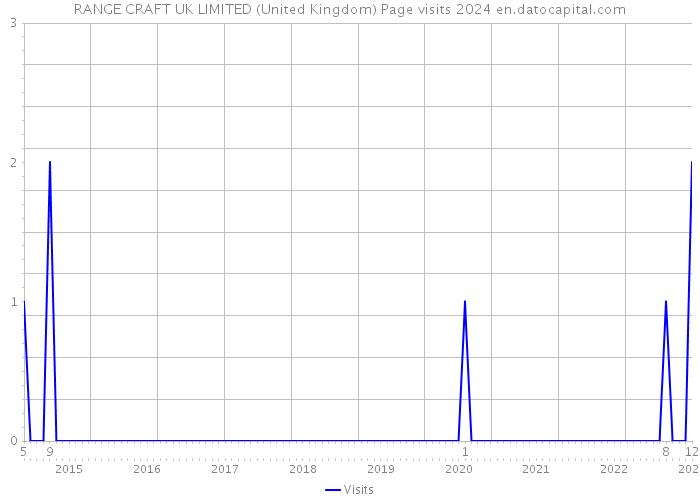 RANGE CRAFT UK LIMITED (United Kingdom) Page visits 2024 