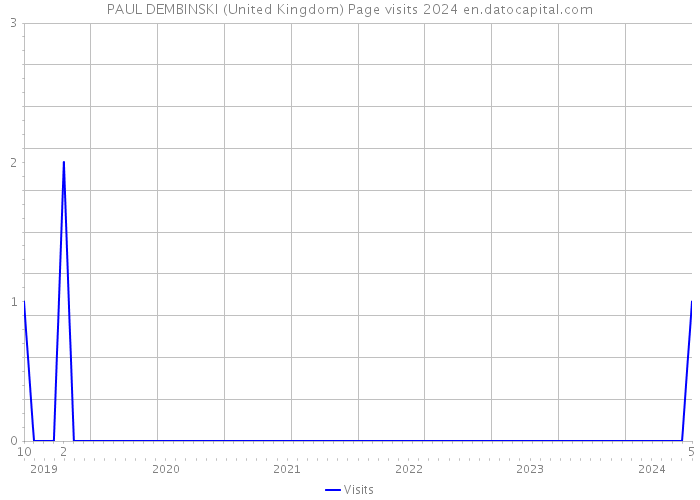 PAUL DEMBINSKI (United Kingdom) Page visits 2024 