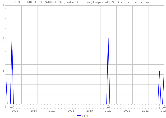 LOUISE MICHELLE PARKINSON (United Kingdom) Page visits 2024 