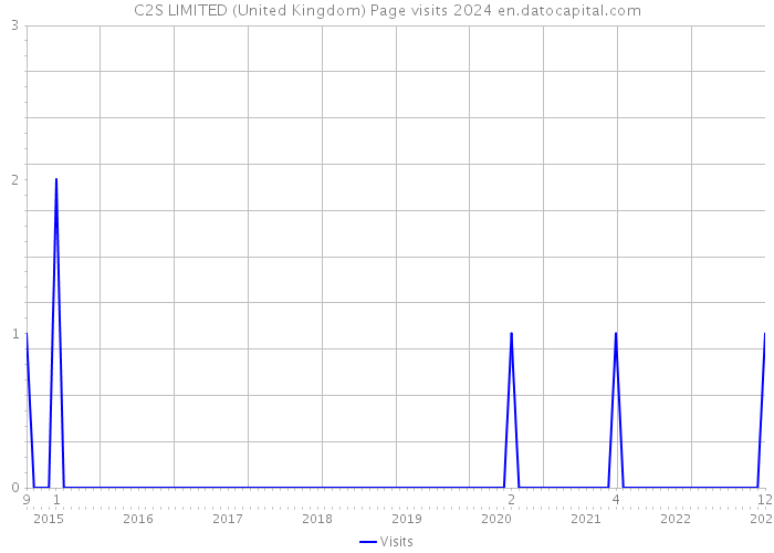 C2S LIMITED (United Kingdom) Page visits 2024 